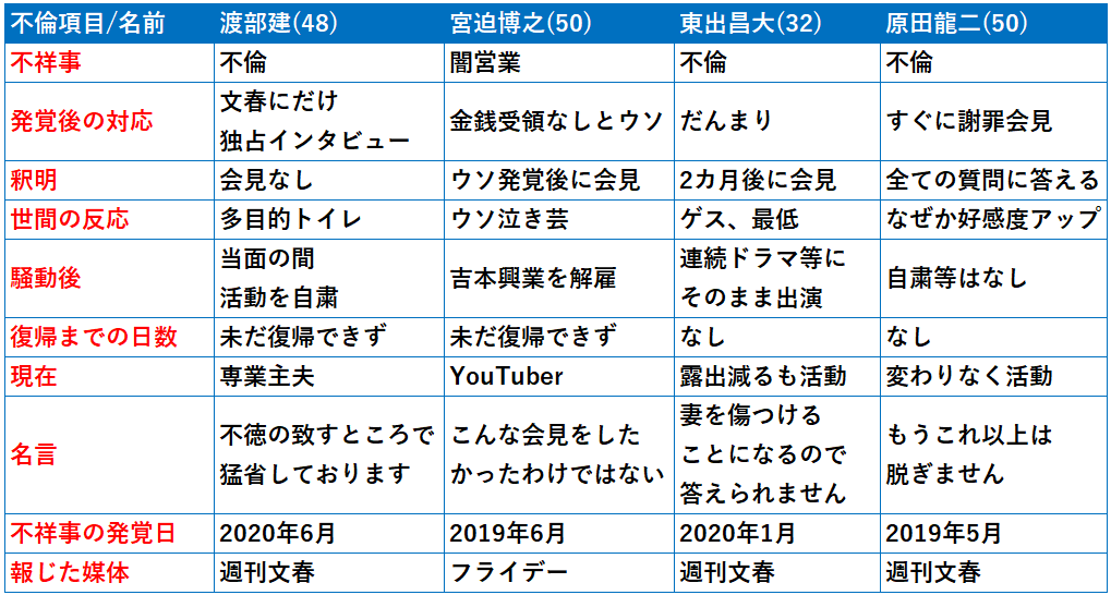 不祥事からの復帰比較③