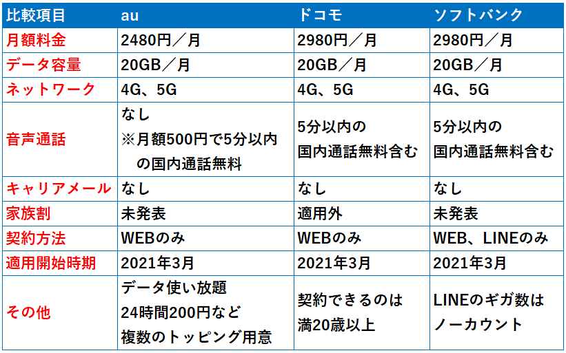 携帯3社比較