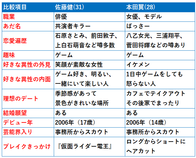 佐藤健_本田翼_相性表