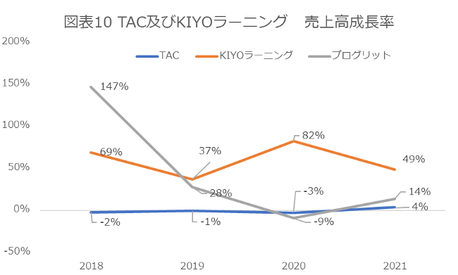出所：各社有価証券報告書及び決算短信より作成