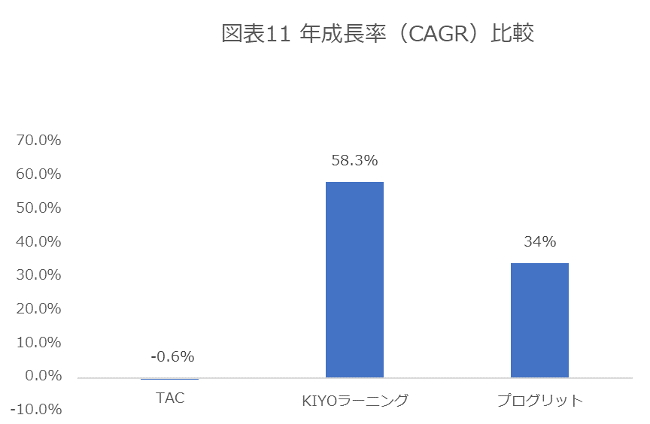 出所：各社有価証券報告書及び決算短信より作成