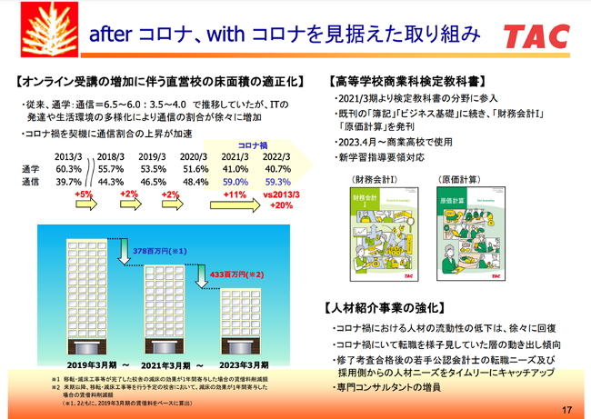 出所:2022年3月期TAC 決算説明資料