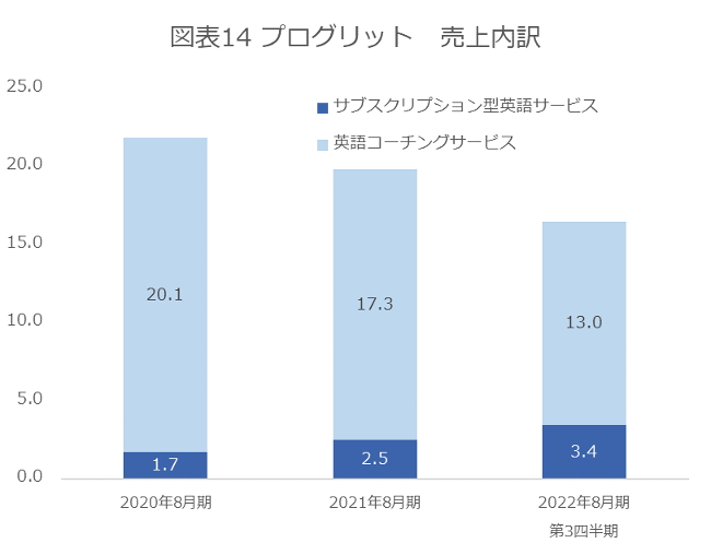 出所：プログリット　新株式発行並びに株式売出届出目論見書。2022年8月期については、内訳の開示がないため、2022年8月期の第3四半期までのデータを載せている