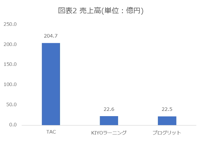 出所：各社有価証券報告書及び決算短信より作成。TACは2022年3月期、KIYOラーニングは2021年12月期、プログリットは2022年8月期