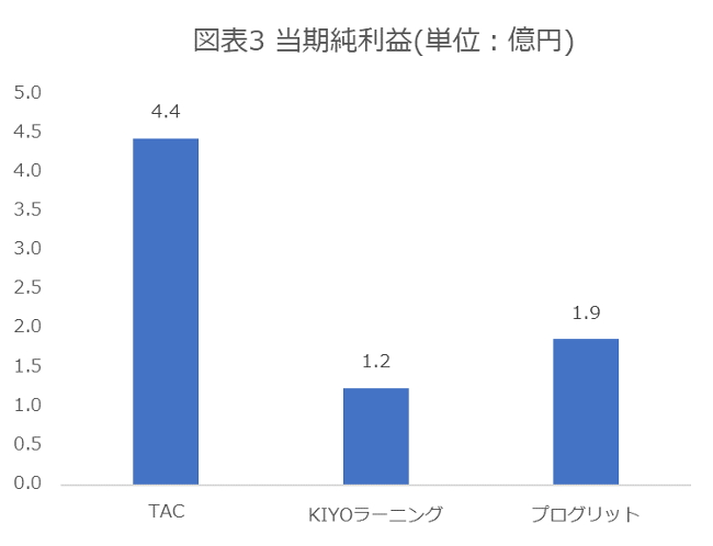出所：各社有価証券報告書及び決算短信より作成