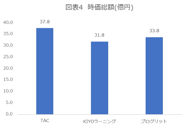 出所：Yahoo!ファイナンスより作成。株価は2022年10月14日付のもの
