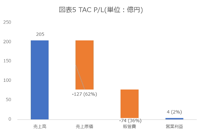 出所：TAC　有価証券報告書より作成
