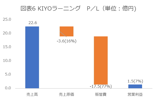 出所：KIYOラーニング　有価証券報告書より作成