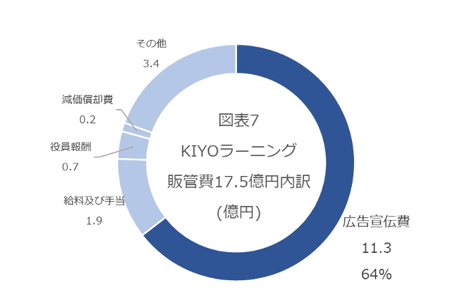 出所：KIYOラーニング　有価証券報告書より作成
