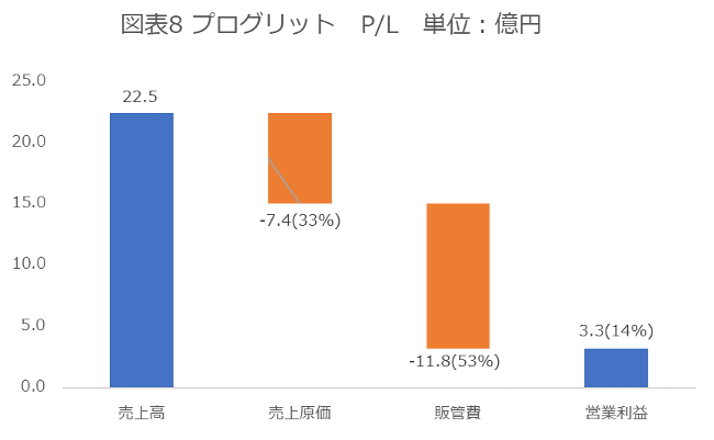 出所：プログリット　有価証券報告書より作成