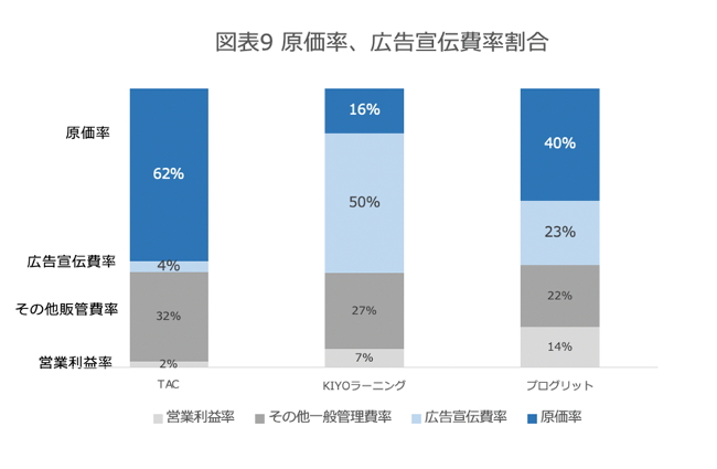 各社有価証券報告書より作成。ただし、プログリットは、2021年8月期の数字で作成したもの