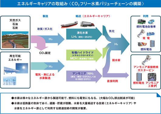 中小企業基盤整備機構の「エネルギーキャリアとは?」より