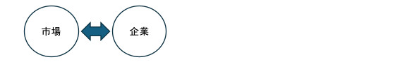 ▼図表1　市場と向かい合いながら事業を進める企業