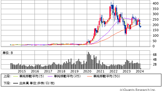 TESLA INC＜TSLA＞ 月足 10年（SBI証券提供）