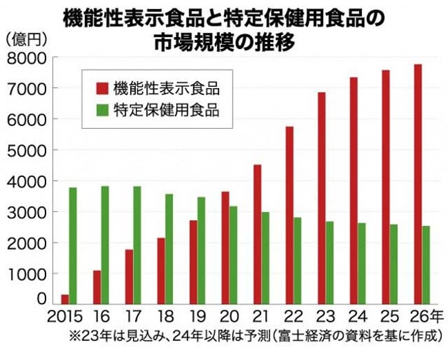 図１：機能性表示食品と特定保健用食品の市場規模の推移（出典：日本農業新聞）