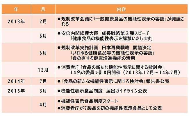 図2：「機能性表示食品」解禁に至る流れ（出典：デモクラシータイムズ）