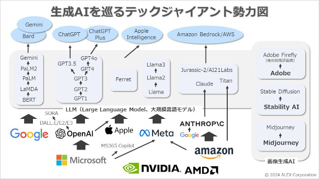 生成AIの開発相関図（最新版）