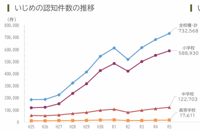 文部科学省「児童生徒の問題行動・不登校等生徒指導上の諸問題に関する調査」より抜粋