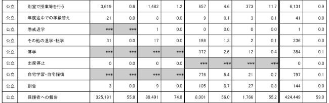 文部科学省「児童生徒の問題行動・不登校等生徒指導上の諸問題に関する調査」より抜粋