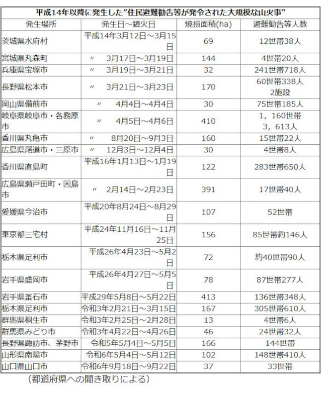 出典：山火事予防！！：林野庁