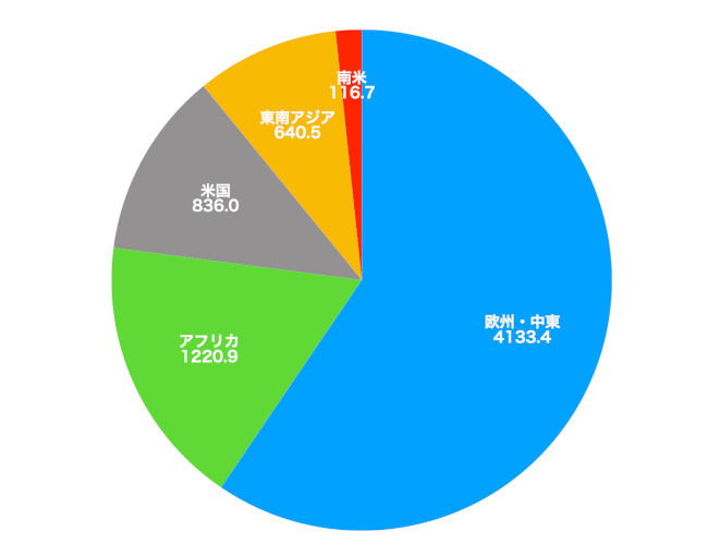 義烏市の2024年の輸出額の国別シェア。義烏市でも米国向け輸出は836.0億元、12.0%でしかない。単位：億元。義烏市の統計より作成