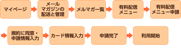 お申込みの流れ